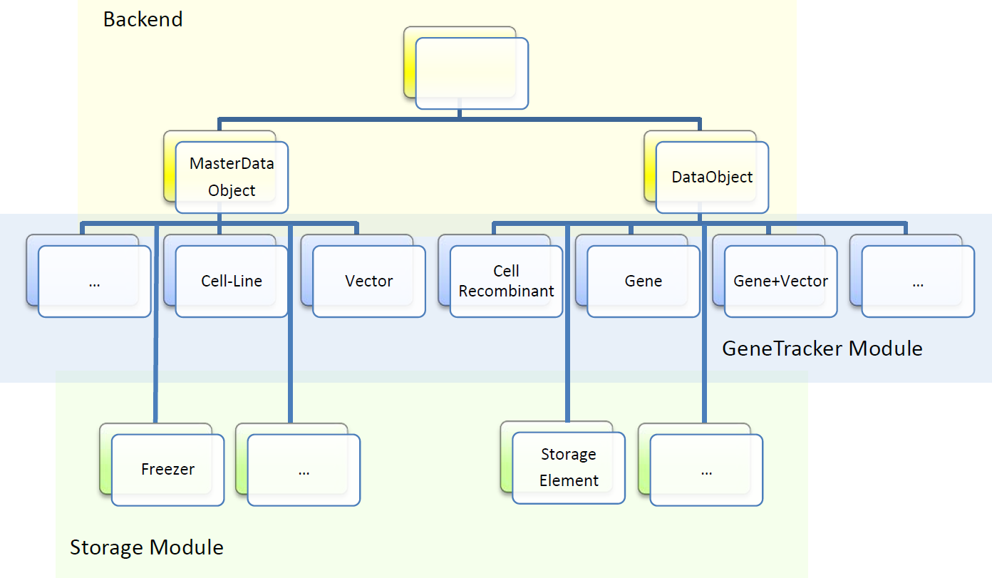 Principle class hierarchy found in OLF