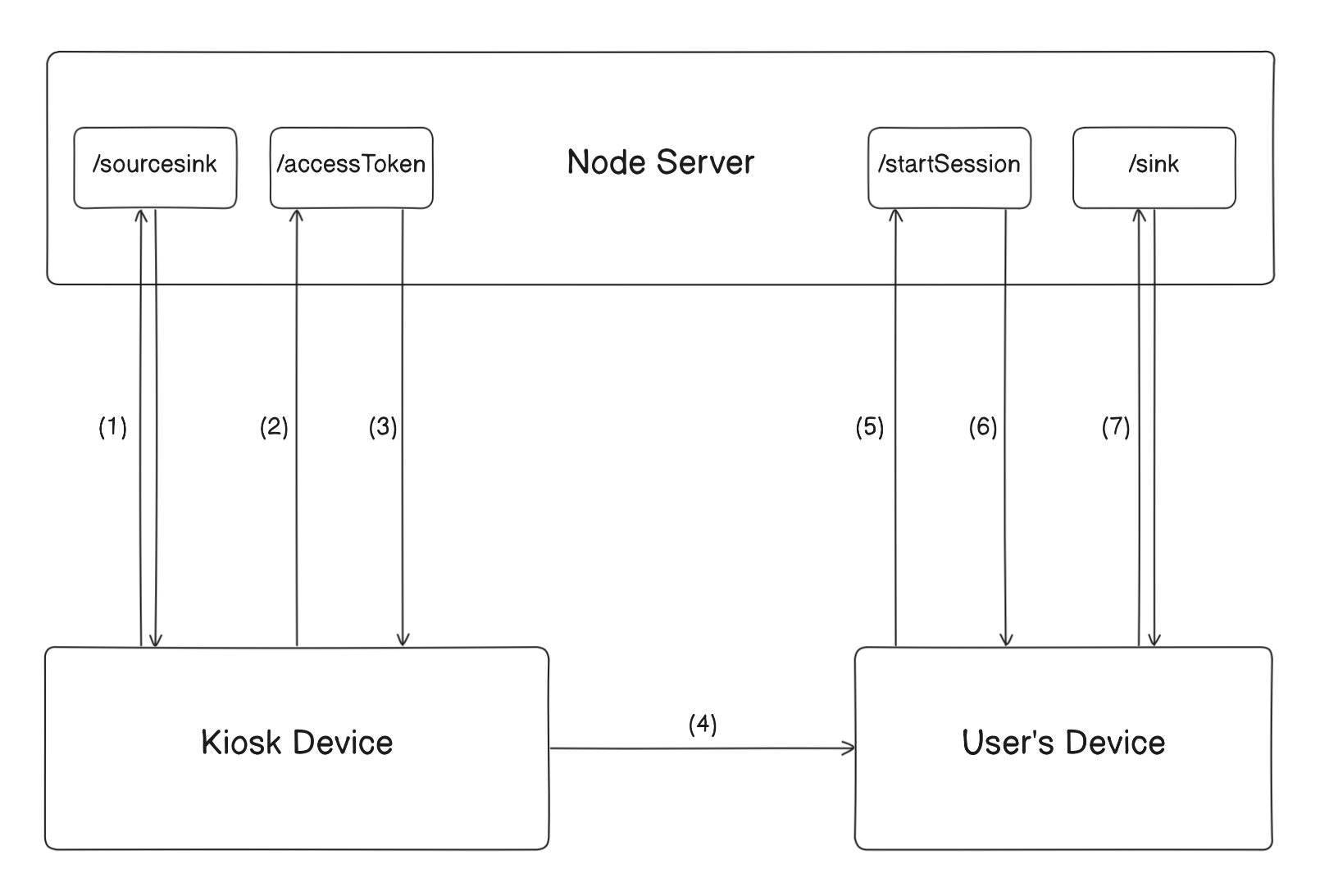 Authentication flow diagram